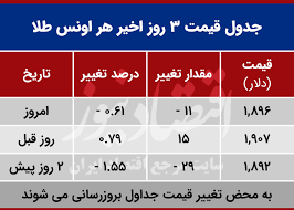 قیمت طلا امروز پنجشنبه ۱۳۹۹ ۰۷ ۲۴ افزایش قیمت طلا ۱۸ عیار