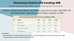 Passing Grade Skd Serta Penentuan Peserta Tes Skb Dan Tahapan Seleksi Cpns 2019 Selanjutnya Nakhoda Belajar Pendidikan