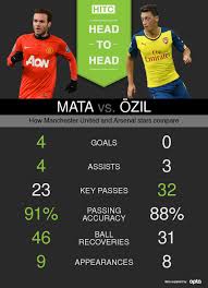 Arsenal are undefeated in the past four premier league meetings, winning three, drawing one and keeping three clean sheets. Head To Head Manchester United S Juan Mata Vs Arsenal S Mesut Ozil In 2015 16