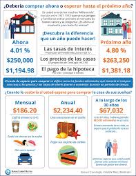 Deberia Comprar Ahora O Esperar Hasta El Proximo Ano Infografia Comprar Vivienda Bienes Raices Compras