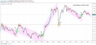 A Copper Price Forecast For 2020 And 2021 Corona Crash Update Investing Haven