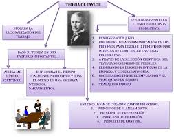 Frederick W Taylor 1856 Es Considerado Padre De La Administracion Por Haber Investigado En Forma Administracion Libros Sobre Educacion Cursos De Matematicas