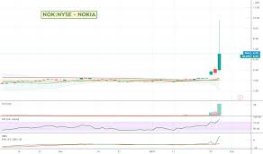 Nokia corporation stock price (quote) nyse:nok. 5gb9egw Wjro3m