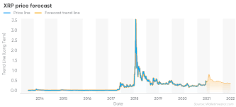 Use japanese candles, bollinger bands and fibonacci to ripple. Ripple Price Prediction 2021 And Beyond All The Way Up To 30
