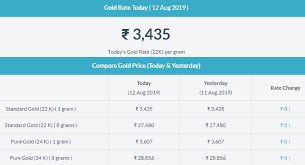 Today Gold Rate In Thrissur Gold Rate Today Gold Rate Today Gold Price