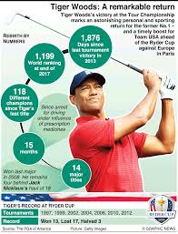 Golf Tiger Woods By Numbers Infographic How Tiger Woods Returning And Starting Playing Great Golf Again After Many Tiger Woods Golf Lessons Golf Instructors