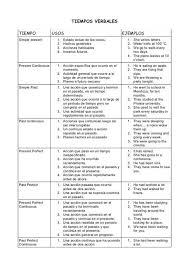 Tabla De Tiempos Verbales En Ingles Tiempos Verbales Tiempos Verbales Espanol Tabla De Tiempo