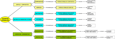 Perdon Me Equivoque En Poner Esta Imagen Aqui Mil Disculpas Tiempos Verbales Desinencias Verbal