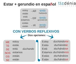 Gramatica En Espanol Estar Gerundio Con Verbos Reflexivos Spanish Grammar Aprender Espanol Verbos Reflexivos Verbos En Espanol