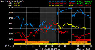 The Price Of Gold 20 April 2020 Gold Price Investing Gold