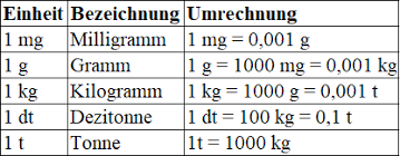 Share the post beschwerdebrief b2 beispiel pdf und muster telc. Gewichtseinheiten Tabelle Und Abkurzungen