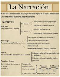 Easelly Visual Jpg 1243 1600 Lengua Y Literatura La Narracion Literatura
