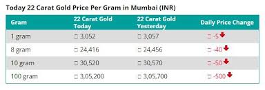 22 Carat Gold Price Per Gram In Mumbai 21 5 2018 22 Carat Gold Gold Price News India