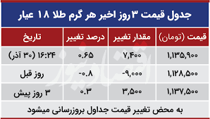 قیمت طلا امروز یکشنبه ۱۳۹۹ ۰۹ ۳۰ قیمت ها بالا رفت