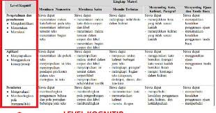 Level Kognitif Pada Kisi Kisi Soal Pendidikan Kewarganegaraan Pendidikan Kewarganegaraan Menulis