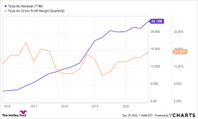 (i) asset bubbles getting bigger and (ii) asset bubbles popping. Tesla Stock Surged 695 In 2020 Is It A Buy For 2021 The Motley Fool