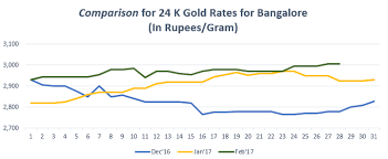 Gold Rate In Bangalore Graph Feb 17 Gold Rate Gold Trend Today Gold Rate