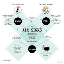 Discover More About Your Sign With These Genius Astrology Charts Astrology Chart Astrology Air Signs