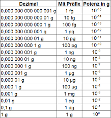 Meldepflichtige krankheiten und krankheitserreger übersichtstabelle stand: Gewichtseinheiten Tabelle Und Abkurzungen