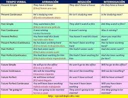 Tiempos Verbales En Ingles Cuadro Resumen Infografia Tiempos Verbales En Ingles Tiempos Verbales Tiempos Ingles