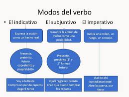 Modo Del Verbo Accidente Verbal Verbos Tiempos Del Verbo Idiomas Aprender