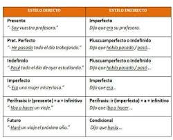 Estilo Indireto Y La Correlacion De Los Tiempos Verbales Estilo Indirecto Aprender Espanol Gramatica Espanola
