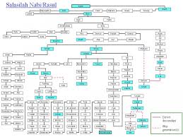 So we could know genealogy of prophet muhammad sallallahu alayhi wasallam from adam alahi salaam to muhammad sallallahu alayhi wasallam. Penjelasan Bahwa Garis Nasab Nabi Muhammad Sampai Ke Nabi Ibrahim As