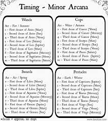 Tarotize Timing In The Tarot With Free Cheat Sheets Tarot Learning Tarot Guide Tarot Readers
