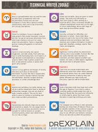Technical Writers By Zodiac Signs Zodiac Signs Zodiac Signs Calendar Zodiac