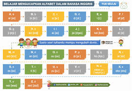 Abc Z Abjad Bahasa Inggris Belajar Pengucapan Alfabet Inggris Penulis Cilik Alfabet Belajar Bahasa