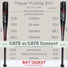 The baseball bat bros take on our first bat madness rematch: Cat 9 Vs Cat 9 Connect Usssa Bat Digest