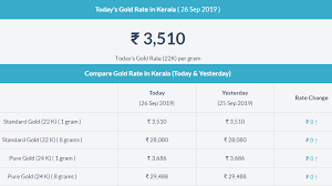 Pin On Gold Rate