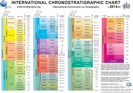 Escala Del Tiempo Geologico 2014 Iugs Ciencias De La Tierra Historia De La Tierra Ciclo De Las Rocas
