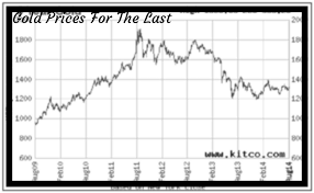 Gold Price In Oman Last One Year In 2020 Gold Price Gold Price Chart Gold Price History