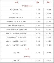 Bảng Gia Vang 9999 Gia Vang Hom Nay 6 12 Gia Vang Sjc Pnj 18k 24k
