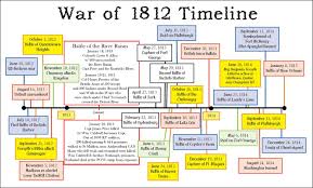 My Addition Of The Battle Of The River Raisin To Include My 4x Great Grandfather Wm Caldwell War Of 1812 Teaching History History War