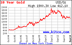 24 Hour Spot Chart Gold Chart Gold Price Gold