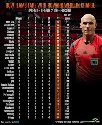 Check out the recent form of arsenal and manchester united. Howard Webb Match Stats Revealed But Did Manchester United Really Profit Most When He Was In Charge Metro News