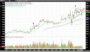Exclusive To Kitco News Technical Analyst Gary Wagner Provides A Daily Recap Of What Happened In The Gold Market Highlig In 2020 Gold Futures Line Technical Analysis