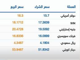 سعر الدولار داخل بنك Cib مصر شراء سعر 15 7 بيع 16 30 اليوم الاحد الساعة 1 ظهرا Signs Photo