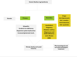 Cureus Restless Leg Syndrome In The Setting Of Patients With End Stage Renal Disease On Hemodialysis A Literature Review