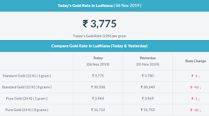 Today Gold Rate In Ludhiana Gold Rate Today Gold Rate Gold Price