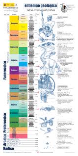 Poster Del Tiempo Geologico Apuntes De Ciencias Del Mar Docsity Ensenanza De La Geografia Ciencias De La Tierra Historia De La Tierra