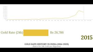 Gold Rate History In India 1964 2020 Gold Rate History Gold