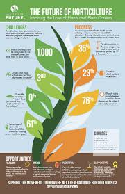 The Future Of Horticulture Inspire A Love Of Plants And The Option Of Plant Careers For Kids Horticulture Horticulture Education Biology Plants