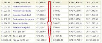 Gold Price Price Of Gold Today Gold Rates Current Gold Prices Latest Gold Prices Today Gold Price Gold Today Gold Price