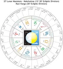 Vedic Astrology Described And Illustrated Vedic Astrology Astrology Planets Astrology