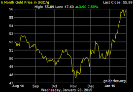 Http Goldprice Org Spot Gold Html Gold Price Chart Metal Prices Gold