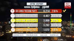 Ada Derana 2020 General Election Results Of Udupiddy Polling Division In Jaffna District Facebook