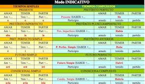 Conjugacion Verbal Verbal Desinencias Preterito Imperfecto